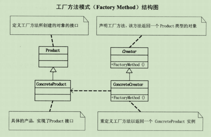 工厂方法模式结构图